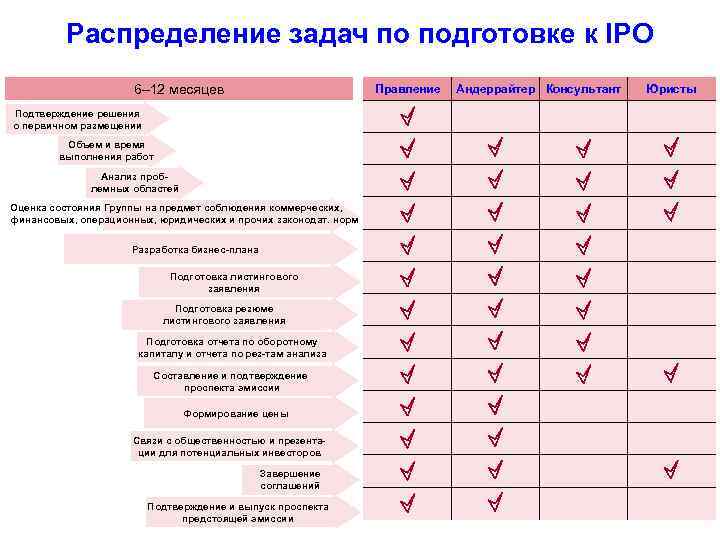 Распределение задач по подготовке к IPO 6– 12 месяцев Правление Подтверждение решения о первичном