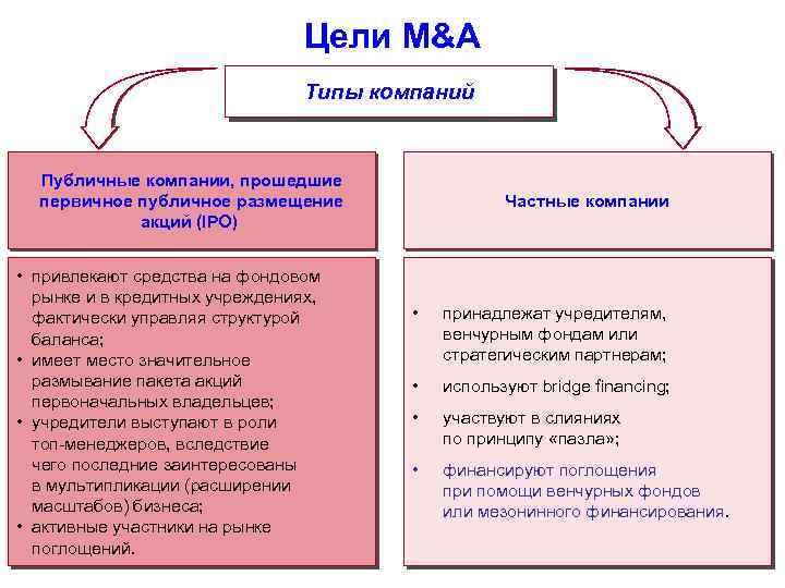 Цели M&A Типы компаний Публичные компании, прошедшие первичное публичное размещение акций (IPO) • привлекают