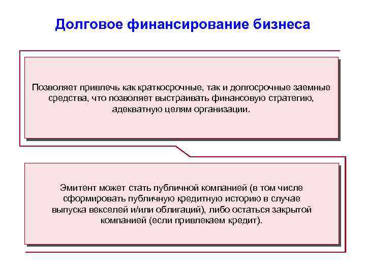 Долговое финансирование бизнеса Позволяет привлечь как краткосрочные, так и долгосрочные заемные средства, что позволяет