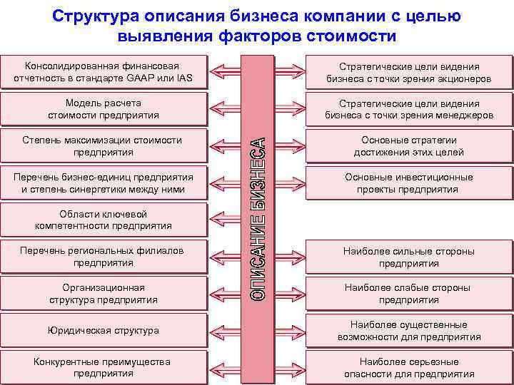 Структура описания бизнеса компании с целью выявления факторов стоимости Консолидированная финансовая отчетность в стандарте