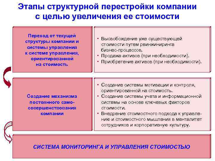 Этапы структурной перестройки компании с целью увеличения ее стоимости Переход от текущей структуры компании