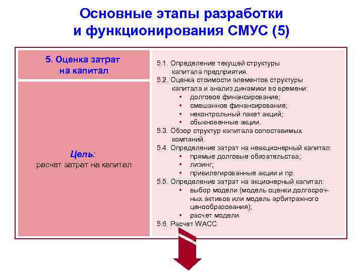 Основные этапы разработки и функционирования СМУС (5) 5. Оценка затрат на капитал Цель: расчет