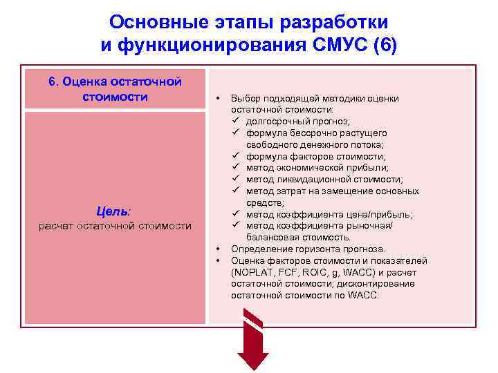 Основные этапы разработки и функционирования СМУС (6) 6. Оценка остаточной стоимости • Цель: расчет