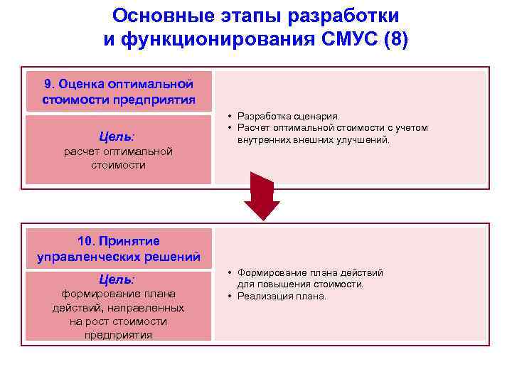 Основные этапы разработки и функционирования СМУС (8) 9. Оценка оптимальной стоимости предприятия Цель: расчет