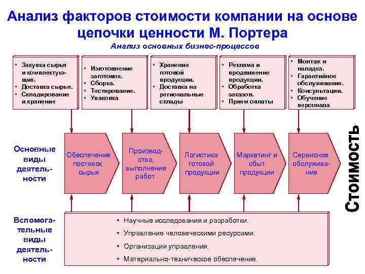 Анализ факторов стоимости компании на основе цепочки ценности М. Портера Анализ основных бизнес-процессов •