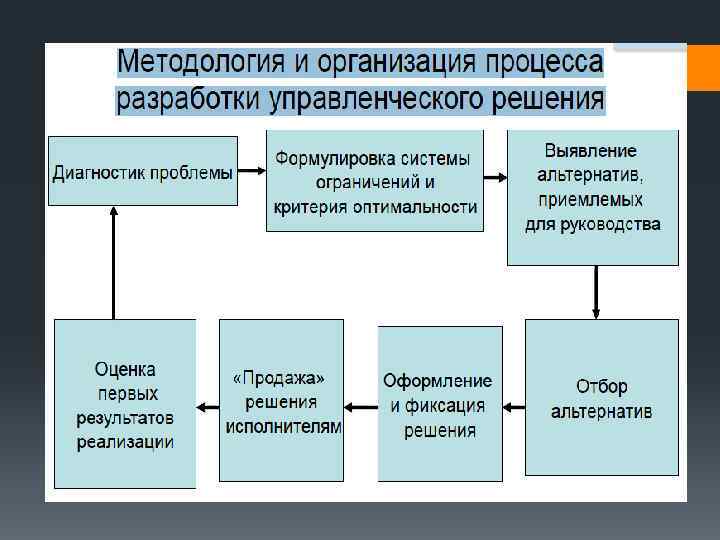 Принятие управленческих решений презентация