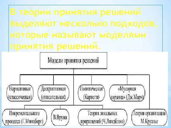 В теории принятия решений выделяют несколько подходов, которые называют моделями принятия решений. 