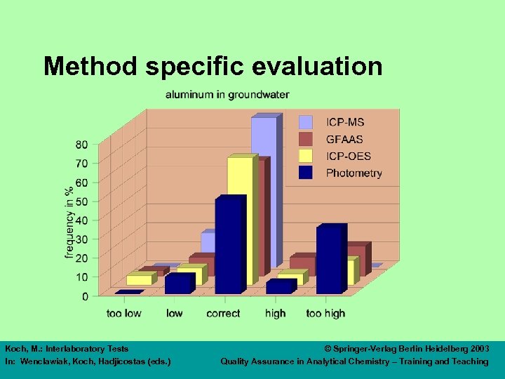 Method specific evaluation Koch, M. : Interlaboratory Tests In: Wenclawiak, Koch, Hadjicostas (eds. )