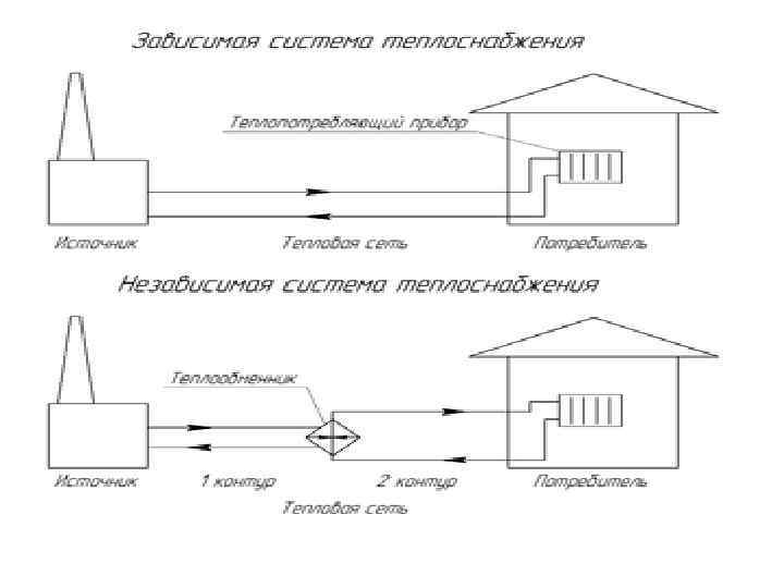 Инженерные коммуникации проект 8 класс