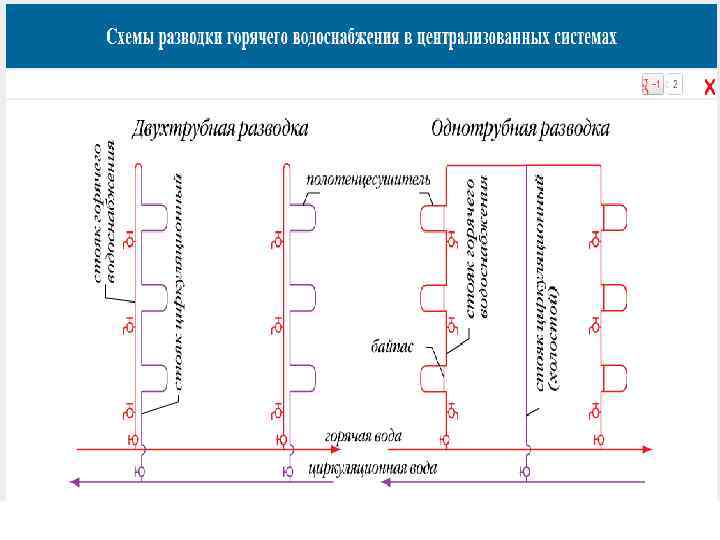 Вода горячего водоснабжения. Схемы разводки ГВС. Тупиковая система горячего водоснабжения в многоквартирном доме. Схема двухтрубной системы ГВС. Схема горячего водоснабжения с верхней разводкой.