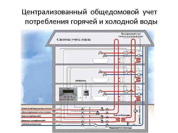 Централизованный общедомовой учет потребления горячей и холодной воды 