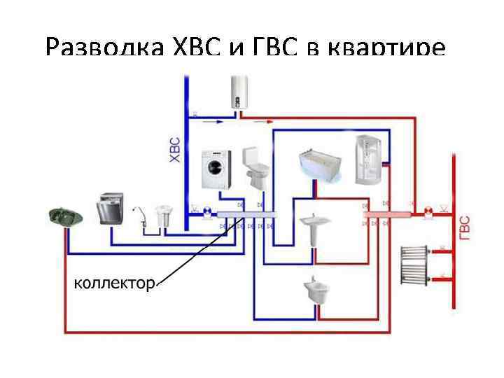 Разводка ХВС и ГВС в квартире 