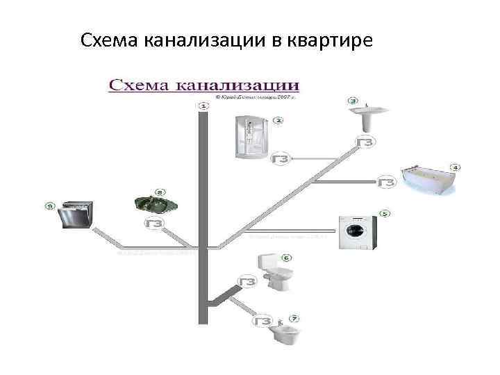 Схема канализации в квартире 