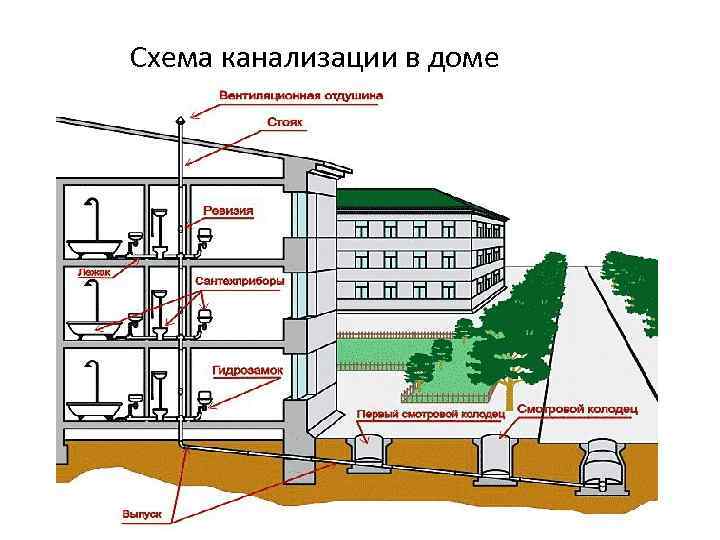 Инженерные коммуникации проект 8 класс