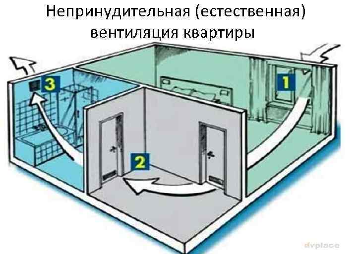 Непринудительная (естественная) вентиляция квартиры 