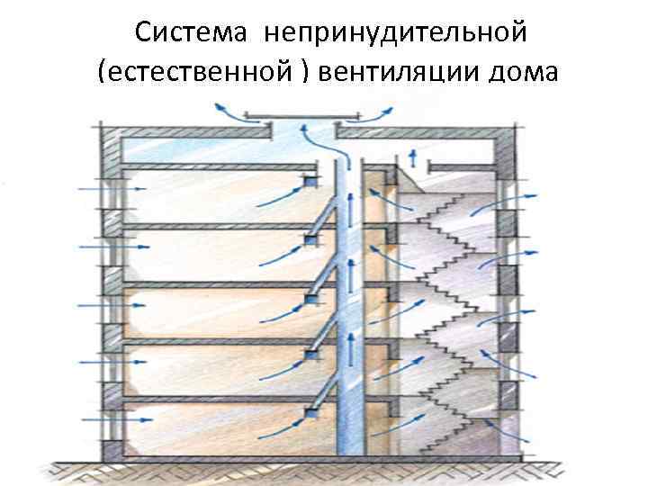 Система непринудительной (естественной ) вентиляции дома 