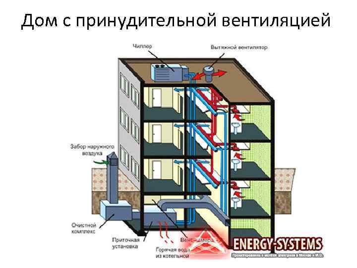 Дом с принудительной вентиляцией 