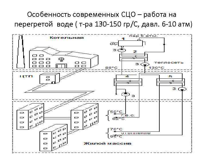 Особенность современных СЦО – работа на перегретой воде ( т-ра 130 -150 гр/С, давл.