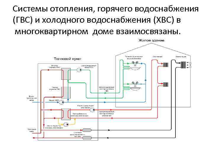 Системы отопления, горячего водоснабжения (ГВС) и холодного водоснабжения (ХВС) в многоквартирном доме взаимосвязаны. 