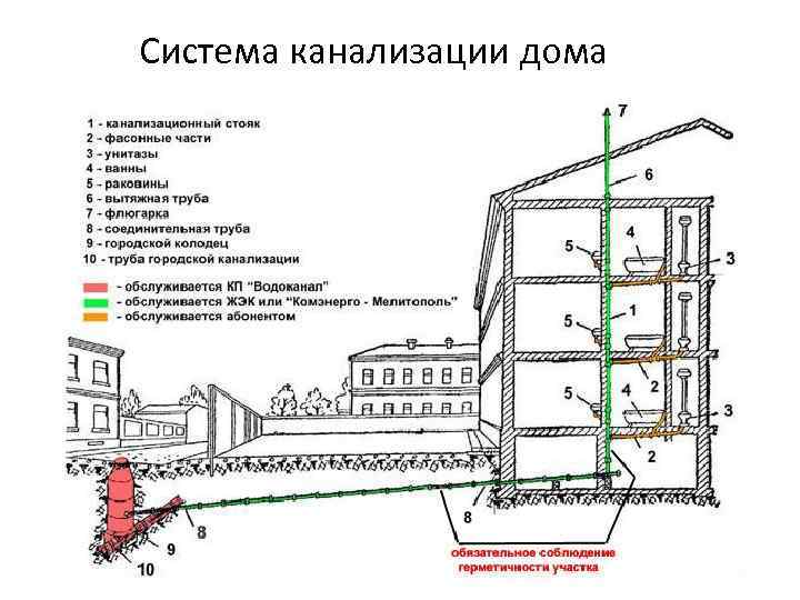 Система канализации дома 