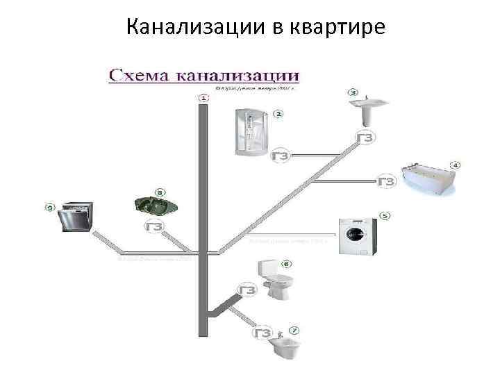 Канализации в квартире 