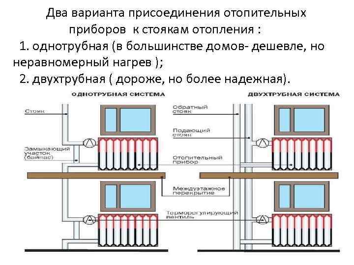 Два варианта присоединения отопительных приборов к стоякам отопления : 1. однотрубная (в большинстве домов-