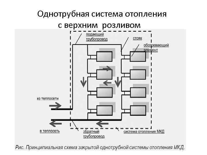 Однотрубная система отопления с верхним розливом 