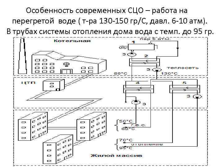 Особенность современных СЦО – работа на перегретой воде ( т-ра 130 -150 гр/С, давл.