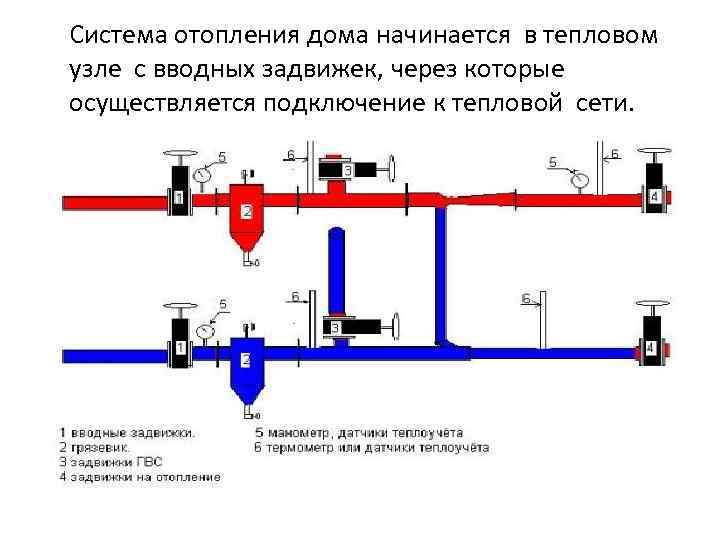 Система отопления дома начинается в тепловом узле с вводных задвижек, через которые осуществляется подключение