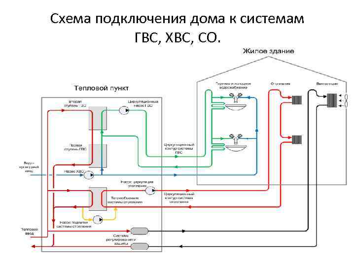Схема подключения дома к системам ГВС, ХВС, СО. 
