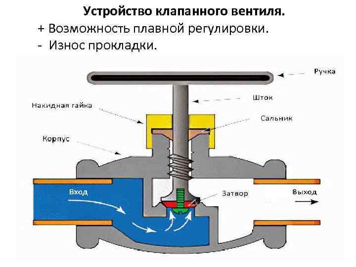 Устройство клапанного вентиля. + Возможность плавной регулировки. - Износ прокладки. 