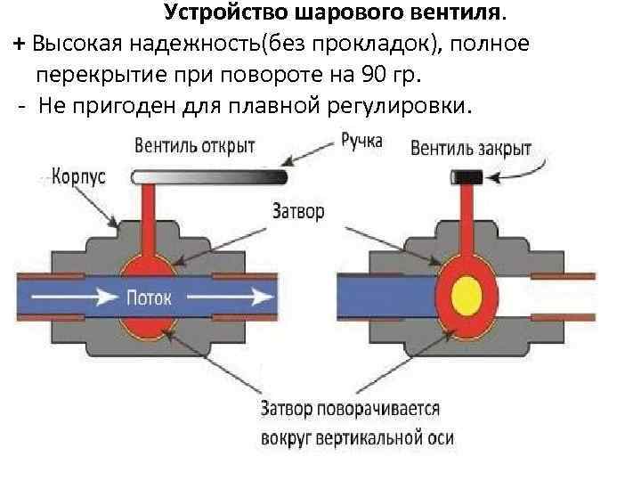 Устройство шарового вентиля. + Высокая надежность(без прокладок), полное перекрытие при повороте на 90 гр.
