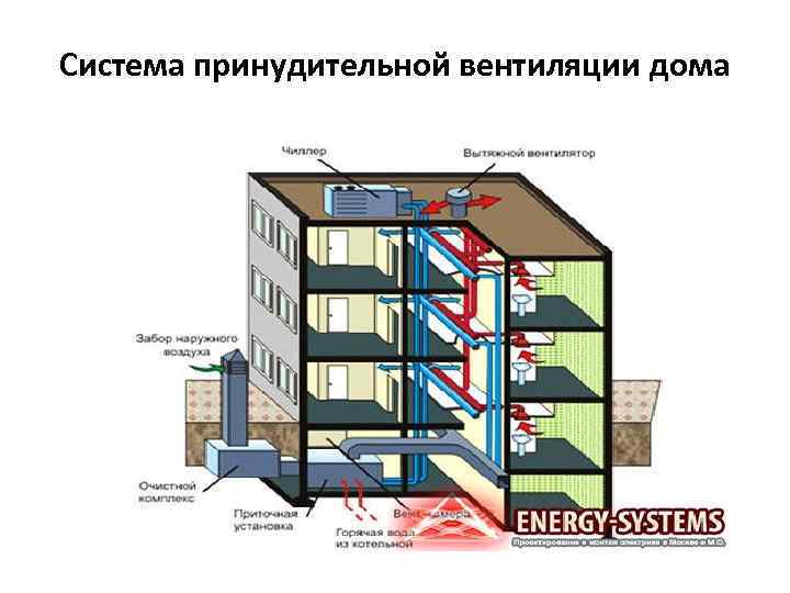 Система принудительной вентиляции дома 