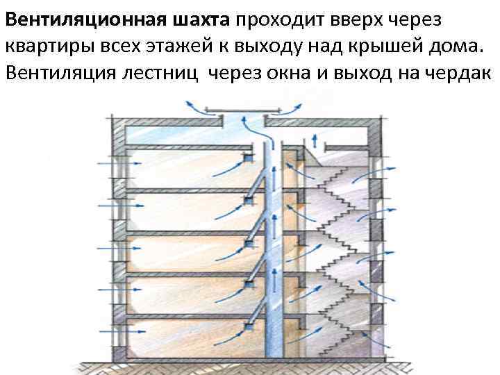 Вентиляционная шахта проходит вверх через квартиры всех этажей к выходу над крышей дома. Вентиляция