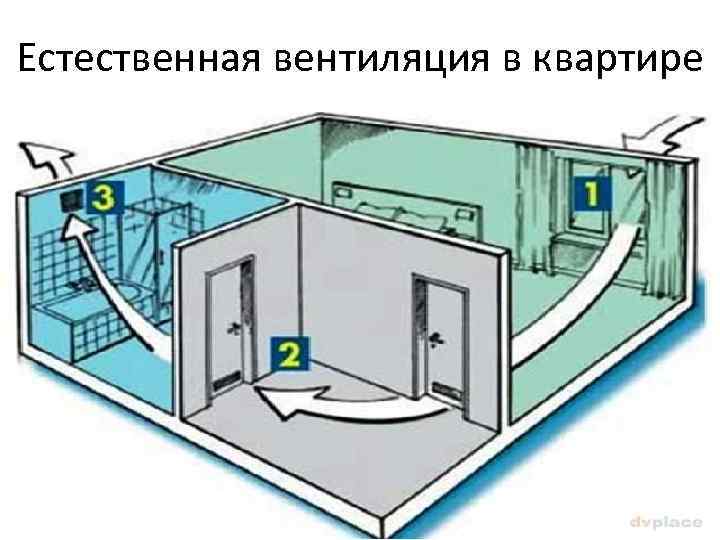 Естественная вентиляция в квартире 