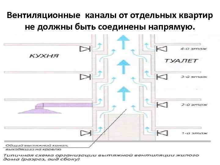 Вентиляционные каналы от отдельных квартир не должны быть соединены напрямую. 