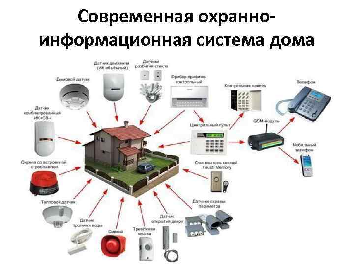 Современная охранноинформационная система дома 