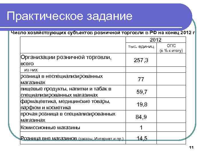 Практическое задание Число хозяйствующих субъектов розничной торговли в РФ на конец 2012 г 2012