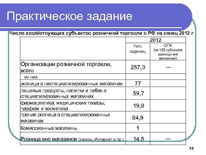 Практическое задание Число хозяйствующих субъектов розничной торговли в РФ на конец 2012 г 2012