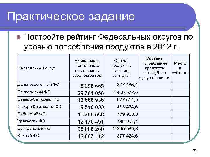 Практическое задание l Постройте рейтинг Федеральных округов по уровню потребления продуктов в 2012 г.