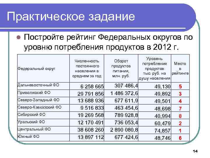 Практическое задание l Постройте рейтинг Федеральных округов по уровню потребления продуктов в 2012 г.