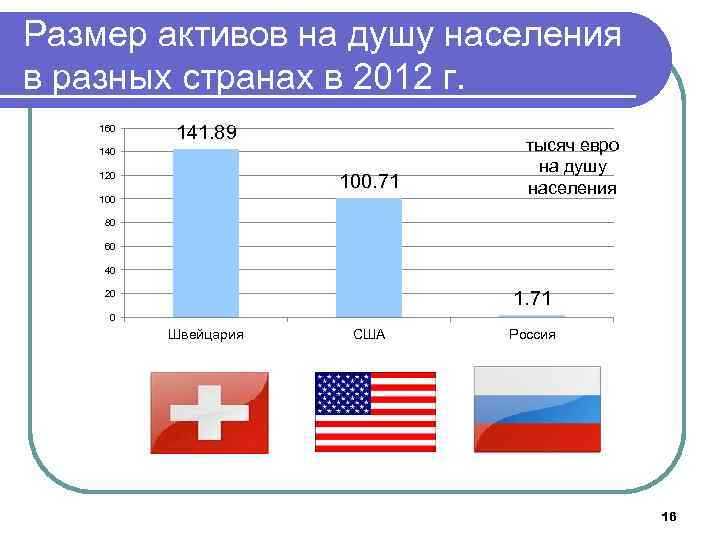 Размер активов на душу населения в разных странах в 2012 г. 160 141. 89