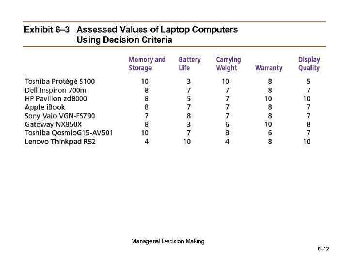 Exhibit 6– 3 Assessed Values of Laptop Computers Using Decision Criteria Managerial Decision Making