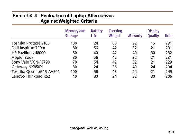 Exhibit 6– 4 Evaluation of Laptop Alternatives Against Weighted Criteria Managerial Decision Making 6–