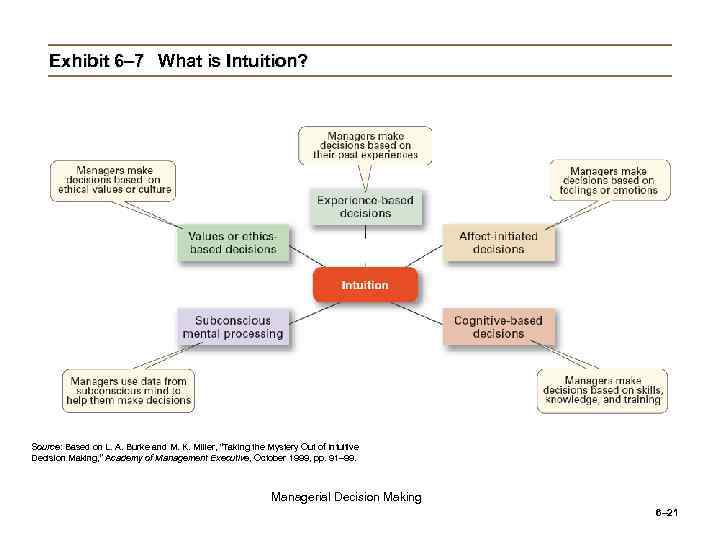 Exhibit 6– 7 What is Intuition? Source: Based on L. A. Burke and M.