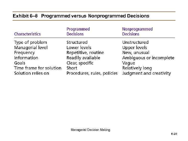 Exhibit 6– 8 Programmed versus Nonprogrammed Decisions Managerial Decision Making 6– 28 