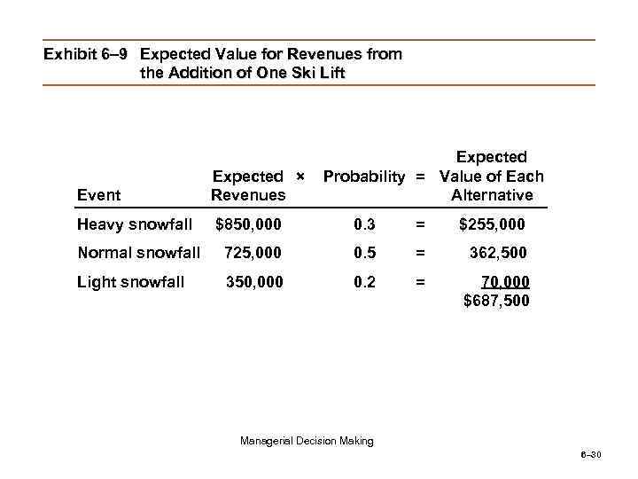 Exhibit 6– 9 Expected Value for Revenues from the Addition of One Ski Lift