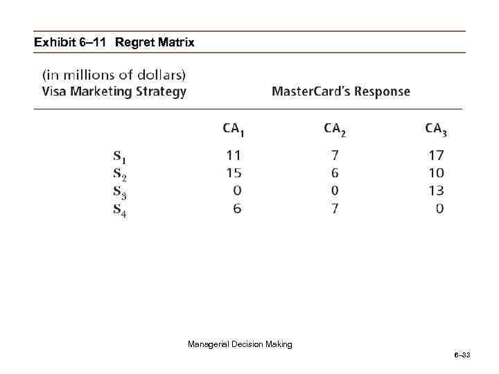 Exhibit 6– 11 Regret Matrix Managerial Decision Making 6– 33 