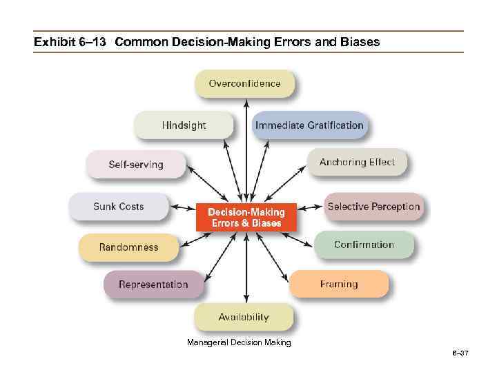 Exhibit 6– 13 Common Decision-Making Errors and Biases Managerial Decision Making 6– 37 