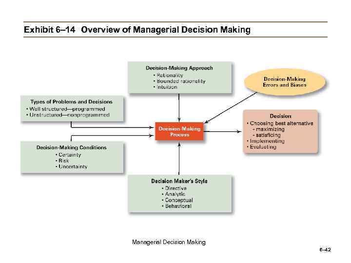 Exhibit 6– 14 Overview of Managerial Decision Making 6– 42 